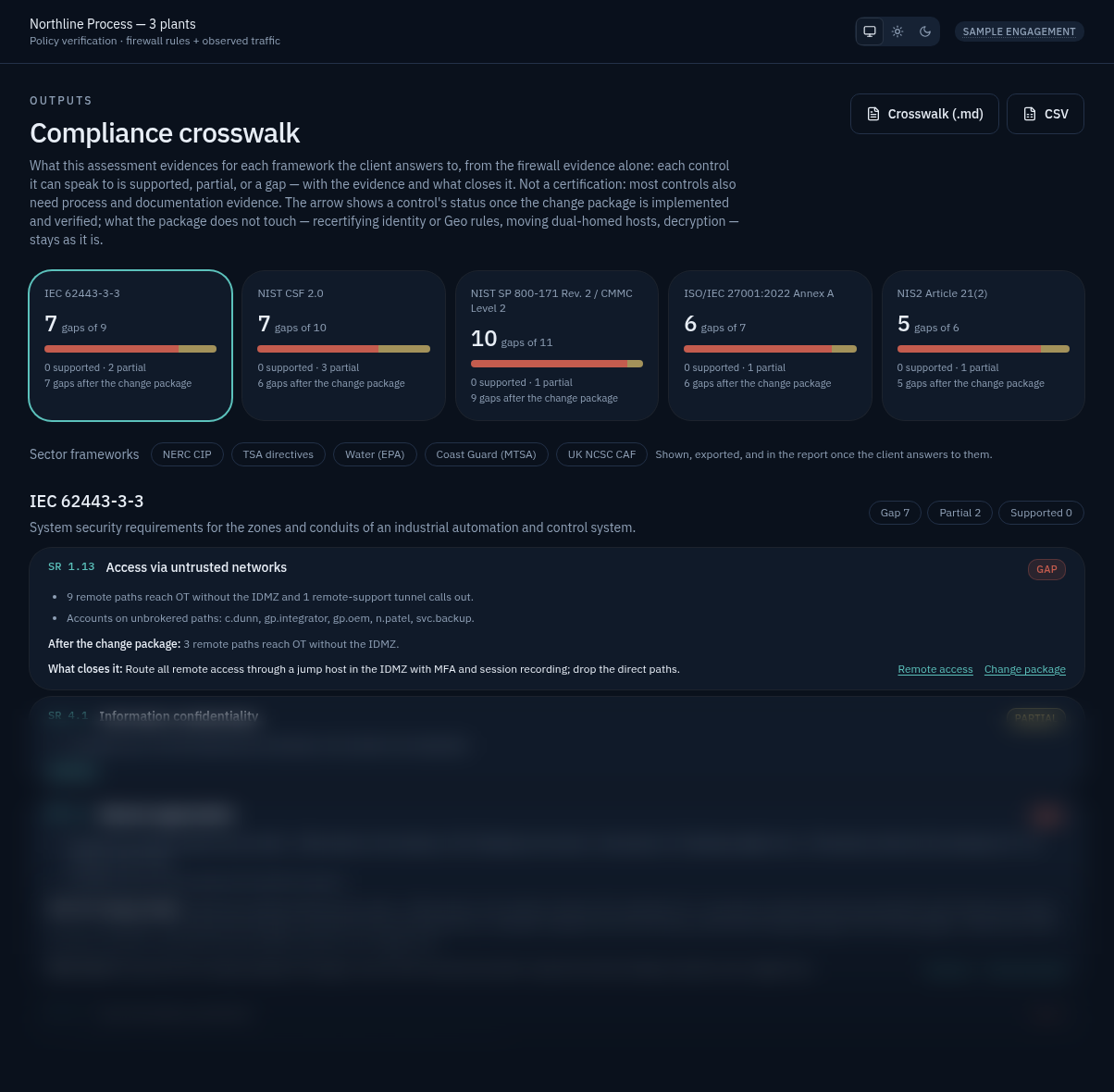 Compliance crosswalk: gaps per framework and one IEC 62443-3-3 control in full, with the rest blurred
